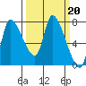 Wauna tide chart for Monday, March 20, 2023