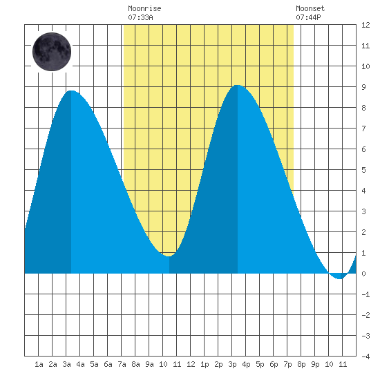 Wauna tide chart for Tuesday, March 21, 2023