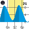 Wauna tide chart for Tuesday, March 21, 2023