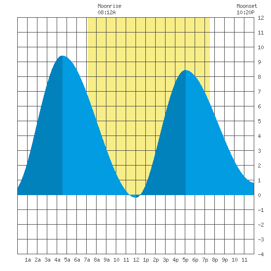 Wauna tide chart for Thursday, March 23, 2023