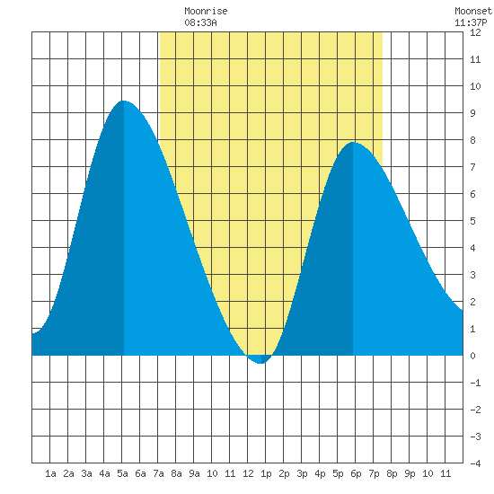 Wauna tide chart for Friday, March 24, 2023