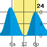 Wauna tide chart for Friday, March 24, 2023