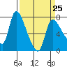 Wauna tide chart for Saturday, March 25, 2023