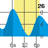 Wauna tide chart for Sunday, March 26, 2023