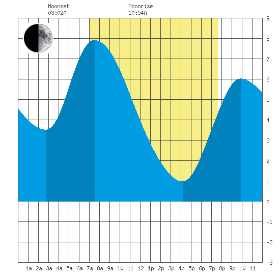 Wauna tide chart for Tuesday, March 28, 2023