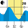 Wauna tide chart for Tuesday, March 28, 2023