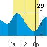 Wauna tide chart for Wednesday, March 29, 2023