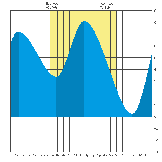 Wauna tide chart for Saturday, March 4, 2023