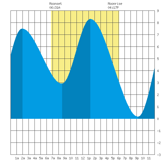 Wauna tide chart for Sunday, March 5, 2023
