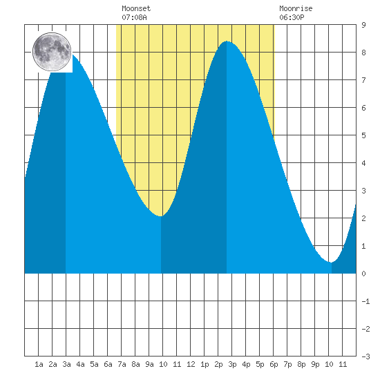 Wauna tide chart for Tuesday, March 7, 2023