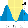 Wauna tide chart for Monday, April 10, 2023