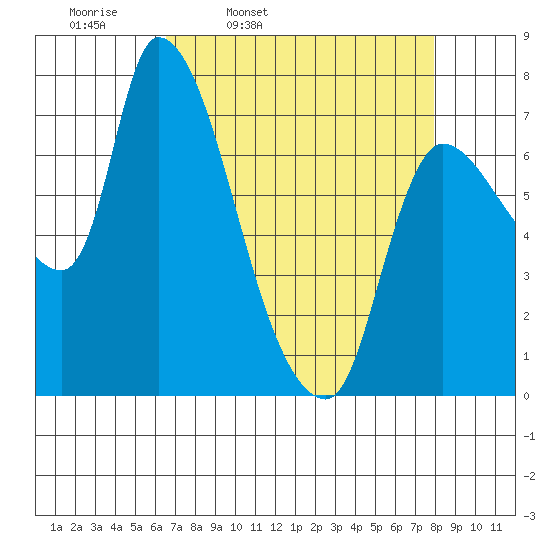 Wauna tide chart for Tuesday, April 11, 2023