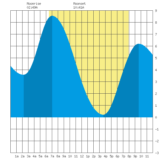 Wauna tide chart for Wednesday, April 12, 2023