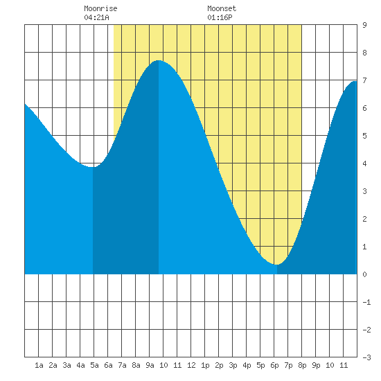 Wauna tide chart for Friday, April 14, 2023