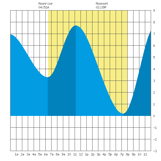 Wauna tide chart for Saturday, April 15, 2023