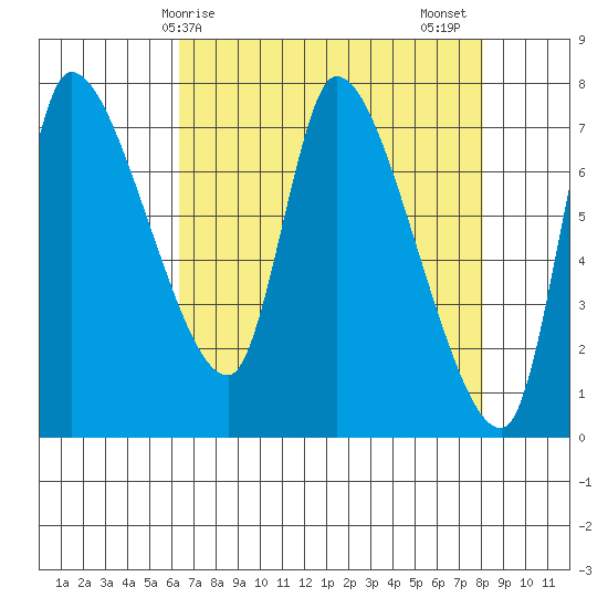 Wauna tide chart for Monday, April 17, 2023