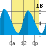 Wauna tide chart for Tuesday, April 18, 2023