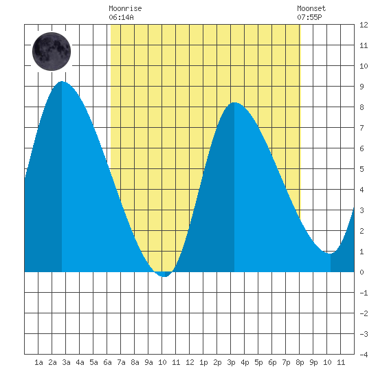 Wauna tide chart for Wednesday, April 19, 2023