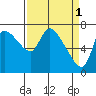 Wauna tide chart for Saturday, April 1, 2023