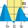 Wauna tide chart for Friday, April 21, 2023