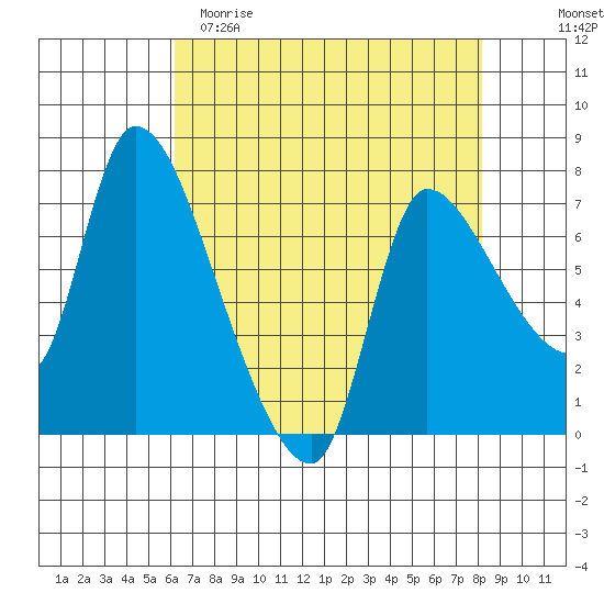 Wauna tide chart for Saturday, April 22, 2023