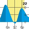 Wauna tide chart for Saturday, April 22, 2023