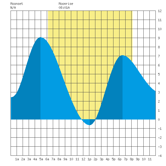 Wauna tide chart for Sunday, April 23, 2023