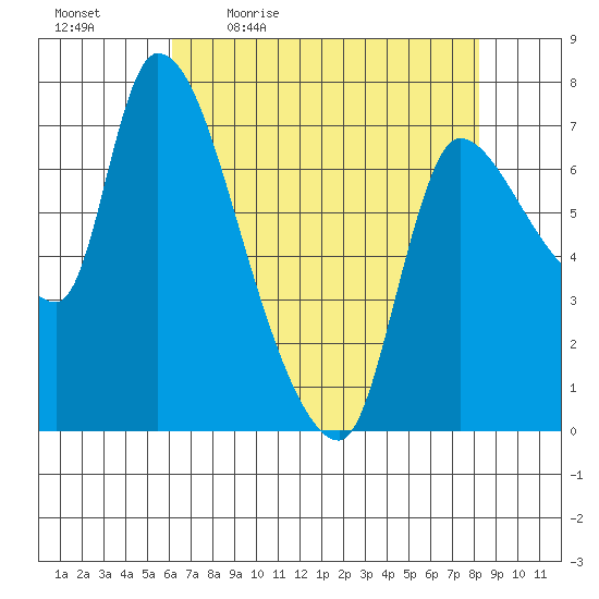 Wauna tide chart for Monday, April 24, 2023
