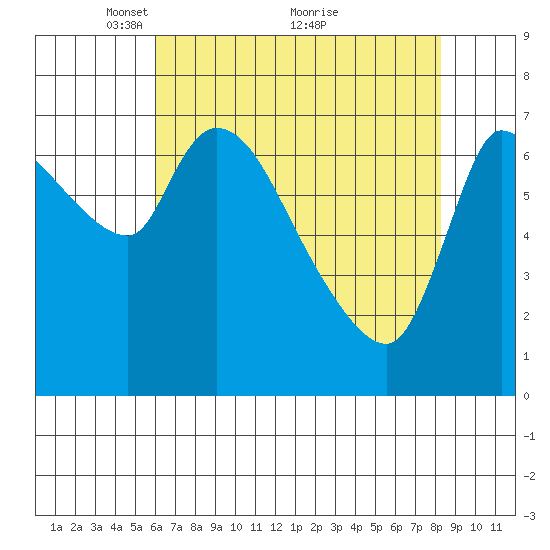 Wauna tide chart for Friday, April 28, 2023