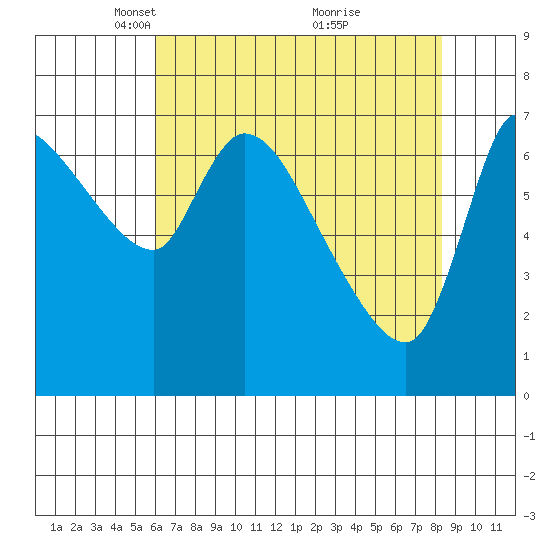 Wauna tide chart for Saturday, April 29, 2023