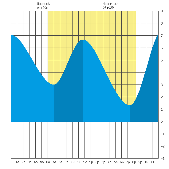 Wauna tide chart for Sunday, April 30, 2023