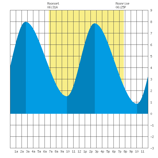 Wauna tide chart for Tuesday, April 4, 2023