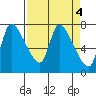 Wauna tide chart for Tuesday, April 4, 2023