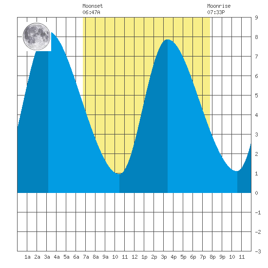 Wauna tide chart for Wednesday, April 5, 2023