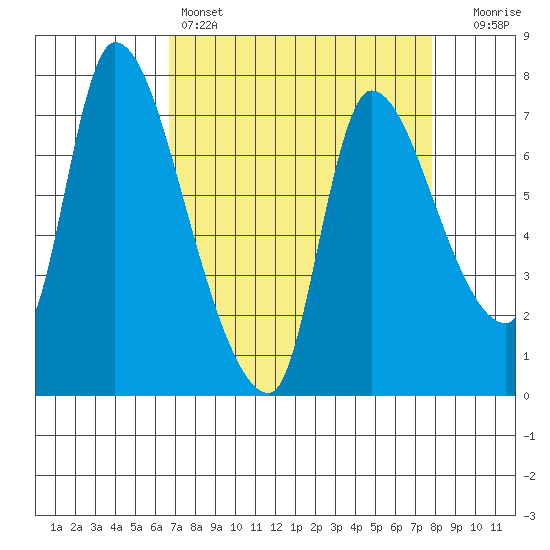 Wauna tide chart for Friday, April 7, 2023