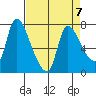 Wauna tide chart for Friday, April 7, 2023