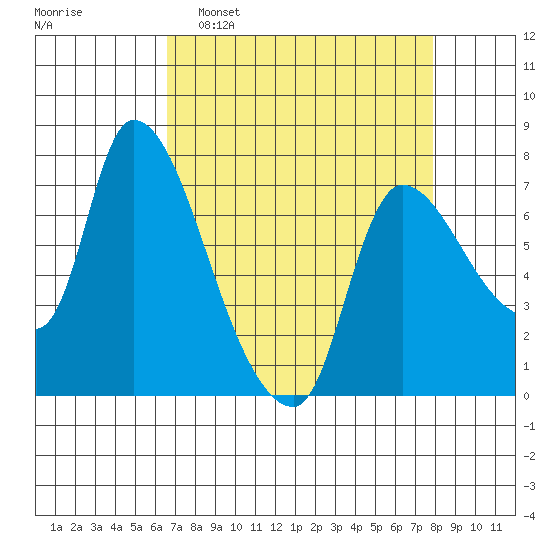 Wauna tide chart for Sunday, April 9, 2023