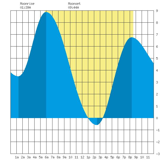 Wauna tide chart for Wednesday, May 10, 2023