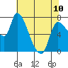 Wauna tide chart for Wednesday, May 10, 2023