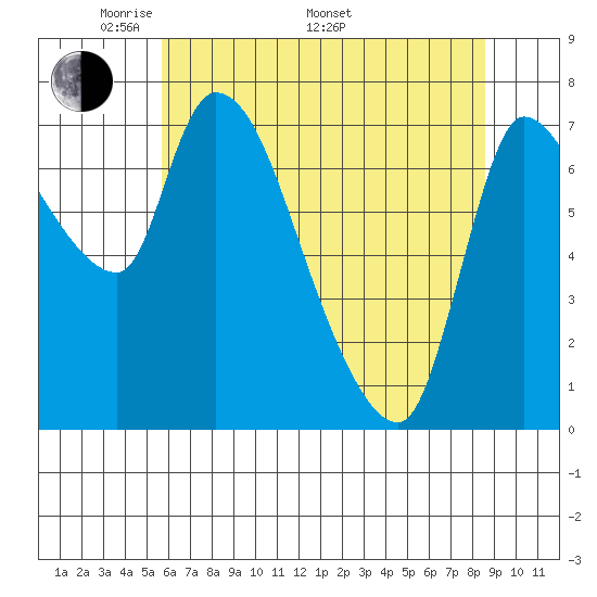 Wauna tide chart for Friday, May 12, 2023