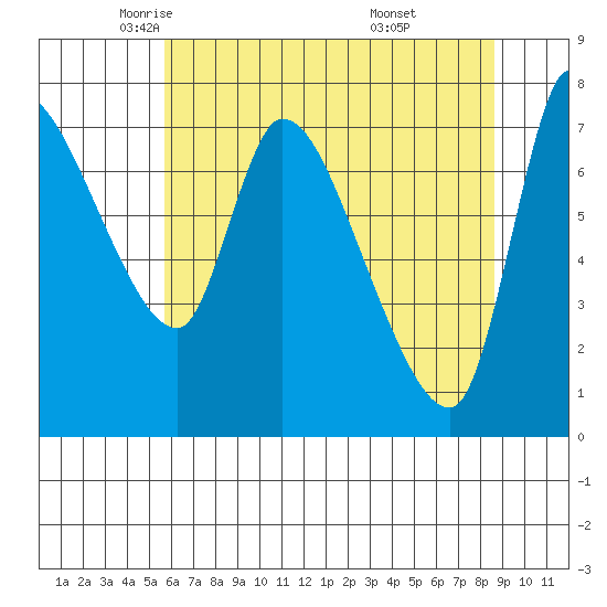 Wauna tide chart for Sunday, May 14, 2023