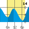 Wauna tide chart for Sunday, May 14, 2023