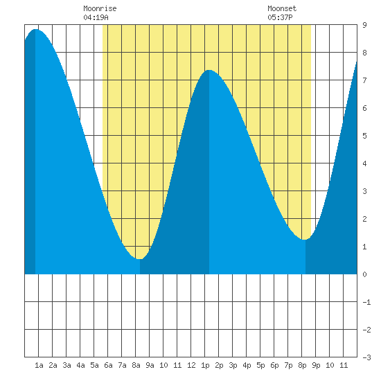 Wauna tide chart for Tuesday, May 16, 2023