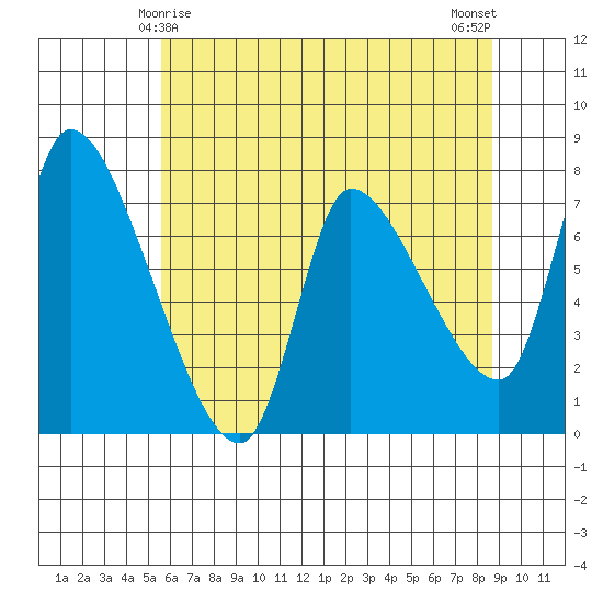 Wauna tide chart for Wednesday, May 17, 2023
