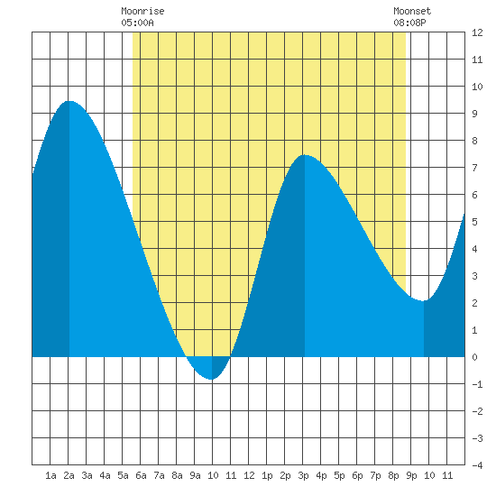 Wauna tide chart for Thursday, May 18, 2023