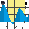Wauna tide chart for Friday, May 19, 2023