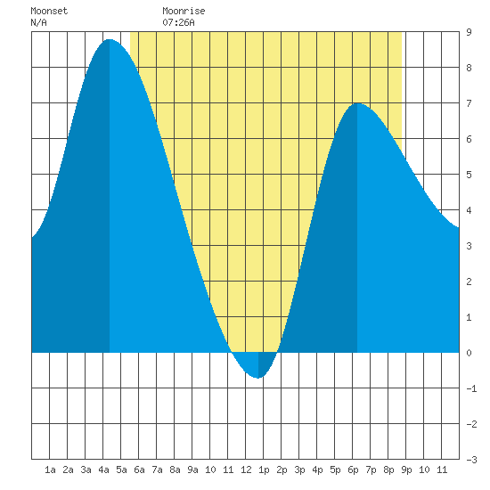 Wauna tide chart for Monday, May 22, 2023
