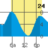 Wauna tide chart for Wednesday, May 24, 2023
