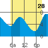 Wauna tide chart for Sunday, May 28, 2023