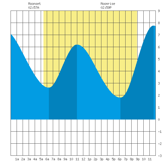 Wauna tide chart for Monday, May 29, 2023